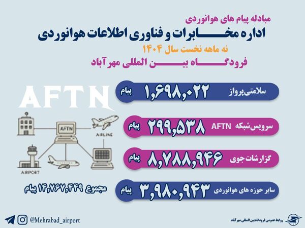 مبادله بیش از ۱۵ میلیون پیام هوانوردی در ۹ ماهه سال ۱۴۰۴ در فرودگاه مهرآباد