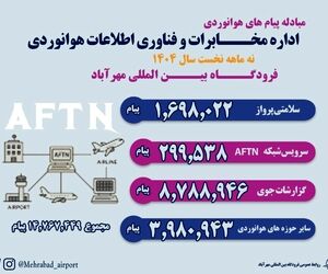 مبادله بیش از ۱۵ میلیون پیام هوانوردی در ۹ ماهه سال ۱۴۰۴ در فرودگاه مهرآباد