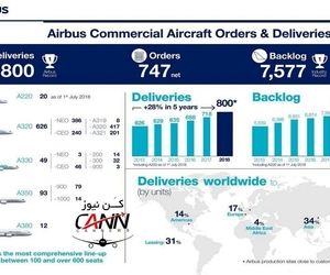 گزارش ایرباس‌های تحویل داده شده در سال 2018 میلادی