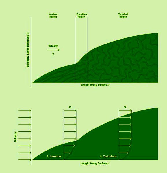 پوشش­های سطح و کاهش پسا