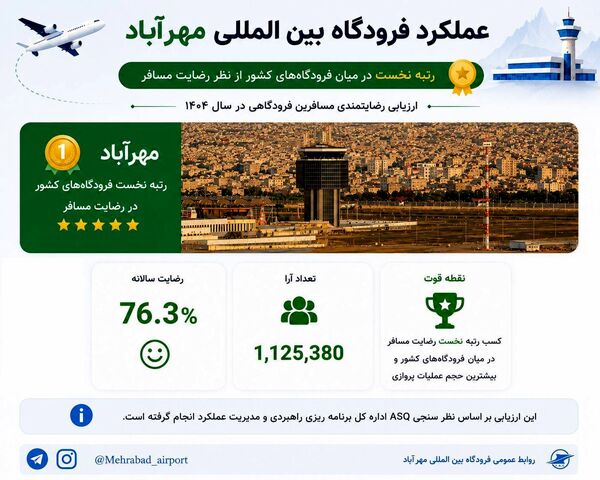 فرودگاه بین‌المللی مهرآباد در صدر رضایت‌مندی مسافران کشور قرار گرفت