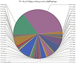 کاهش پروازهای فرودگاه‌های اختصاصی نسبت به اردیبهشت ماه 
