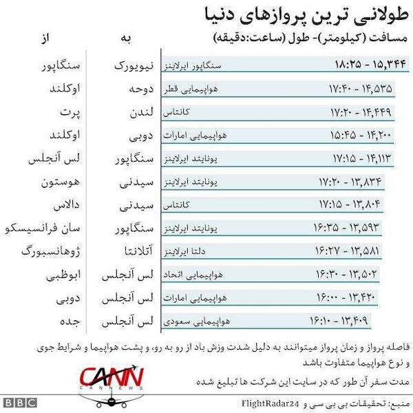 طولانی ترین خط پروازی جهان درسنگاپور راه اندازی می شود