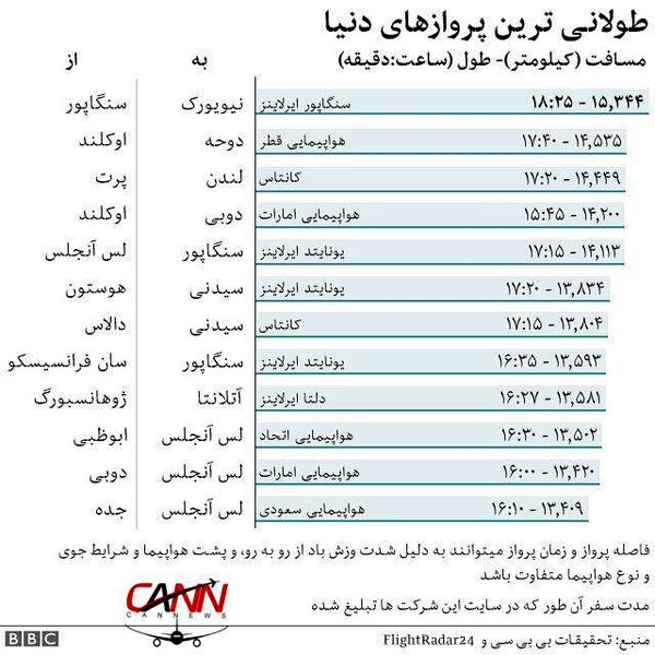 طولانی ترین خط پروازی جهان درسنگاپور راه اندازی می شود