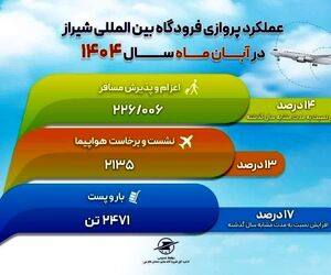 افزایش ۲۵ درصدی پروازهای 
خارجی فرودگاه بین‌المللی شیراز