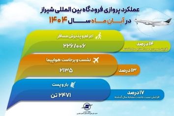 افزایش ۲۵ درصدی پروازهای 
خارجی فرودگاه بین‌المللی شیراز