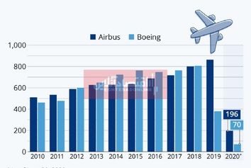 کرونا چقدر به شرکت‌های هواپیمایی بزرگ ضرر زد؟