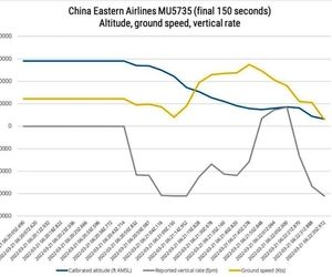 داده‌های فلایت رادار نشان می‌دهد که بویینگ ۷۳۷ چاینا ایسترن پیش از سقوط در حال افزایش ارتفاع بوده است.
