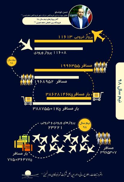 انجام بیش از ٢٣ هزار پرواز در فرودگاه بین المللی امام خمینی (ره) در شش ماهه نخست امسال