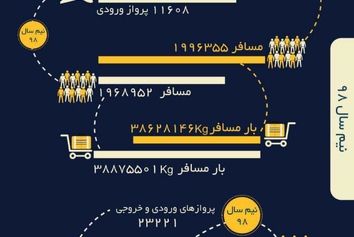 انجام بیش از ٢٣ هزار پرواز در فرودگاه بین المللی امام خمینی (ره) در شش ماهه نخست امسال