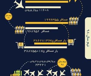 انجام بیش از ٢٣ هزار پرواز در فرودگاه بین المللی امام خمینی (ره) در شش ماهه نخست امسال