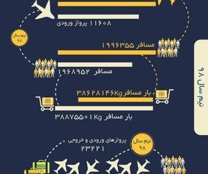 انجام بیش از ٢٣ هزار پرواز در فرودگاه بین المللی امام خمینی (ره) در شش ماهه نخست امسال