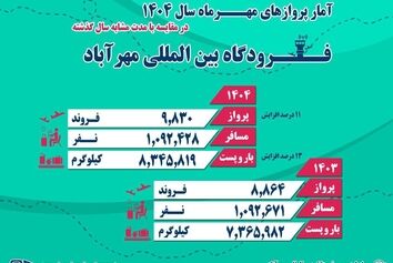 رشد جابه‌جایی مسافر و کاهش تاخیرات پروازی در مهرماه  