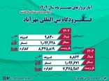 رشد جابه‌جایی مسافر و کاهش تاخیرات پروازی در مهرماه  