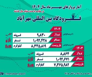 رشد جابه‌جایی مسافر و کاهش تاخیرات پروازی در مهرماه  