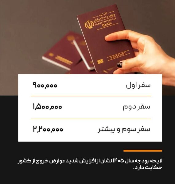 عوارض خروج از ایران سال آینده ۹۰۰ هزار تومان محاسبه می‌شود