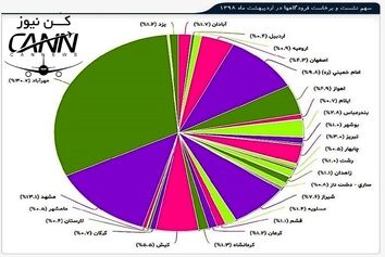 جابه جایی بیش از سه میلیون و 700 هزار مسافر در فرودگاه‎های کشور طی اردیبهشت 98