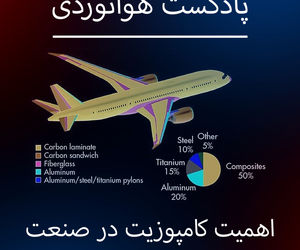 اهمیت کامپوزیت در صنعت هوانوردی 