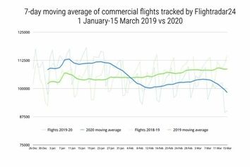 مقایسه نمودارهای ترافیک هوایی