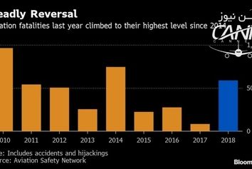 ریسک سفر با هواپیما بیشتر از هر زمان دیگر