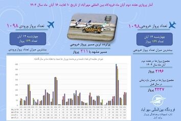 آمار پروازهای مسافری فرودگاه بین‌المللی مهرآباد از  ۱۰ تا ۱۶  آبان ماه ۱۴۰۴