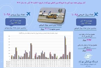 آمار پروازهای مسافری فرودگاه بین‌المللی مهرآباد از  ۱۰ تا ۱۶  آبان ماه ۱۴۰۴