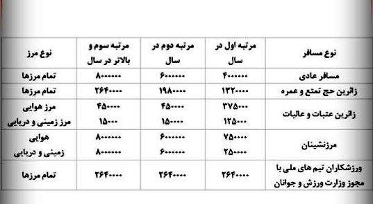 ابلاغ عوارض خروج از کشور بر اساس قانون بودجه