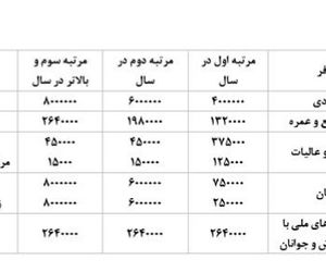 ابلاغ عوارض خروج از کشور بر اساس قانون بودجه