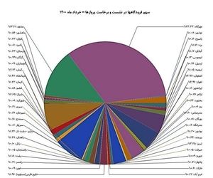 رشد پروازهای عبوری از آسمان ایران در خردادماه نسبت به سال گذشته