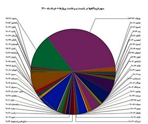 رشد پروازهای عبوری از آسمان ایران در خردادماه نسبت به سال گذشته